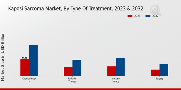 Kaposi Sarcoma Market, by Type of Treatment 2023 & 2032