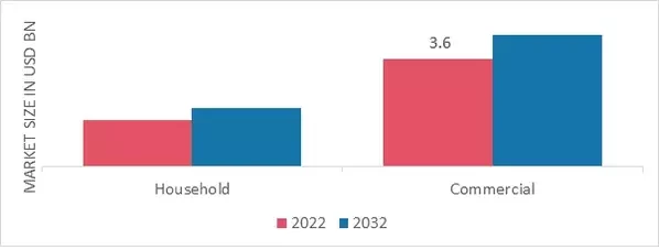 Karaoke Market, by Application, 2022 & 2032