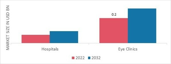 Keratoconus Treatment Market, by End User, 2022 & 2032 (USD Billion)