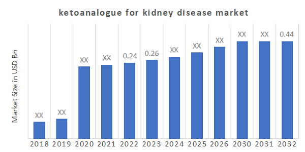 Ketoanalogue For Kidney Disease Market Overview