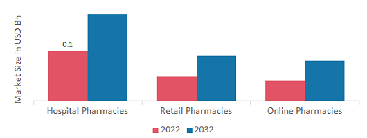 Ketoanalogue For Kidney Disease Market, by End-User, 2022 & 2032 