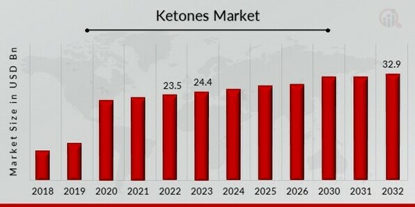 Ketones Market Overview