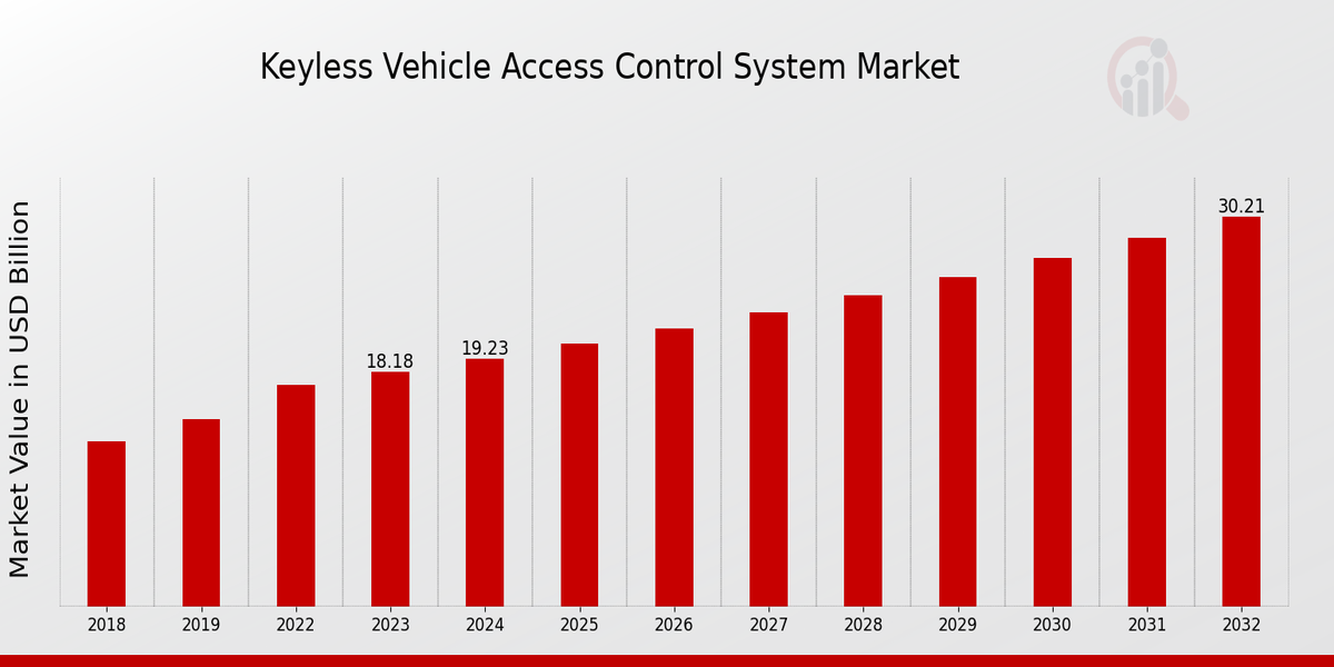 Globales schlüsselloses Fahrzeugzugangskontrollsystem Marktübersicht