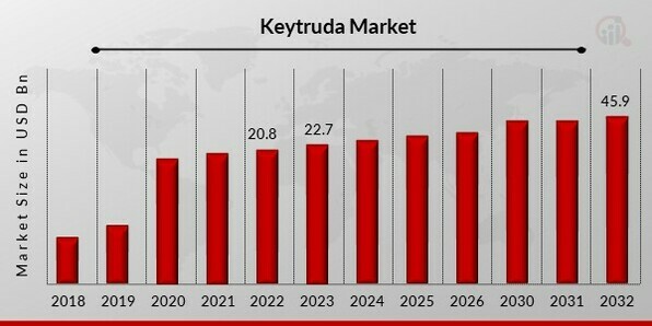 Keytruda Market