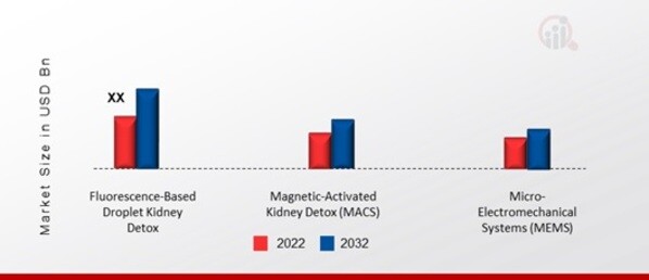 Kidney Detox Market, by Technology, 2022 & 2032