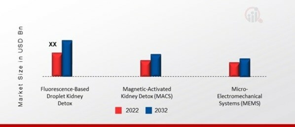 Kidney Detox Market, by Technology, 2022 & 2032