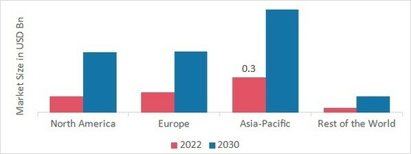 Kids Smartwatch Market SHARE BY REGION 2022