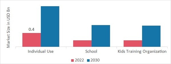Kids Smartwatch Market, by Application, 2022 & 2030