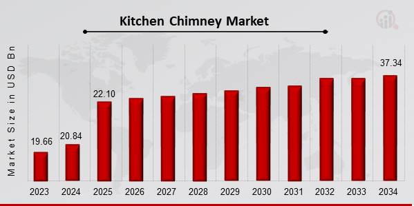 Kitchen Chimney Market Overview