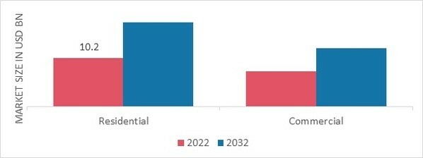 Kitchen Chimney Market, by Application, 2022 & 2032 