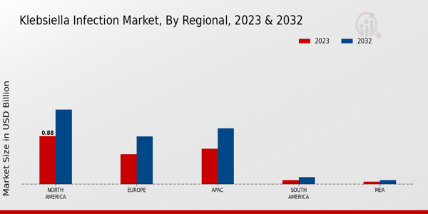 Klebsiella Infection Market Regional Insights