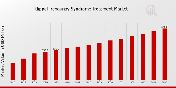 Global Klippel-Trenaunay Syndrome Treatment Market Overview