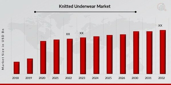 Knitted Underwear Market Overview