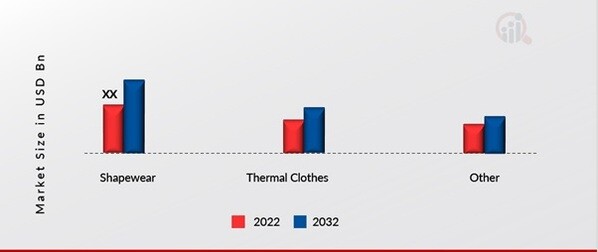 Knitted Underwear Market, by Application, 2022 & 2032
