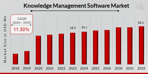 Figure 1: Knowledge Management Software Market Size, 2024 - 2032 (USD Billion)  