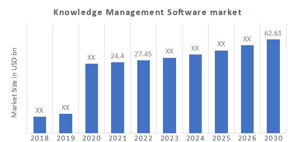 Knowledge Management Software Market Overview