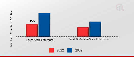 Knowledge Management Software Market by Organization Size, 2021 & 2030