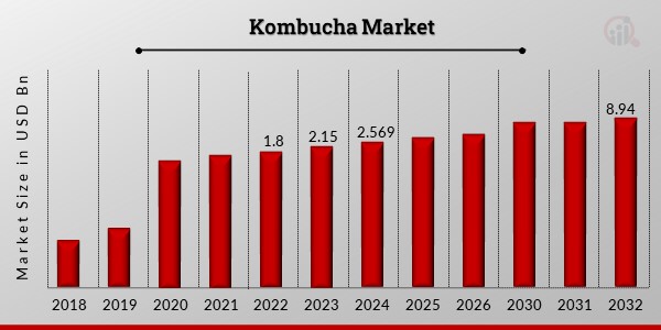 Kombucha Market Overview