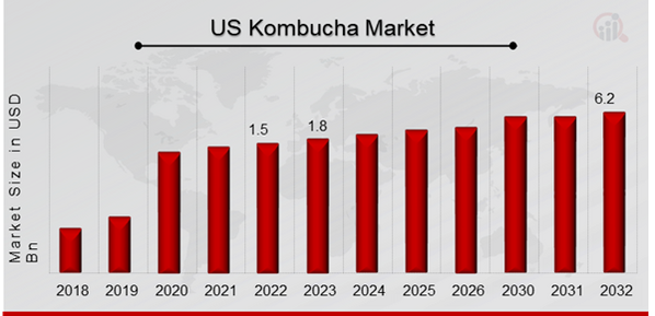 Kombucha Market Overview