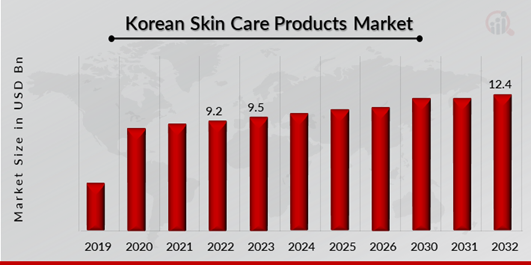 Korean Skin Care Products Market Overview