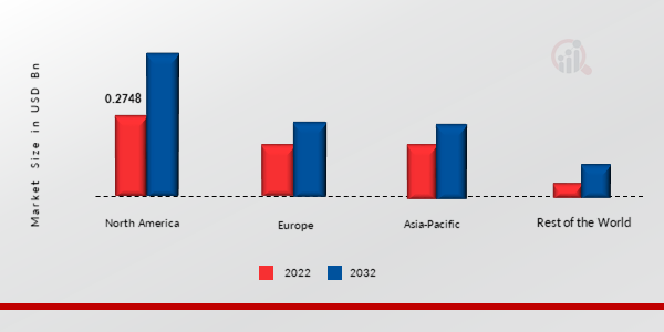 L-HISTIDINE MARKET SHARE BY REGION 2022