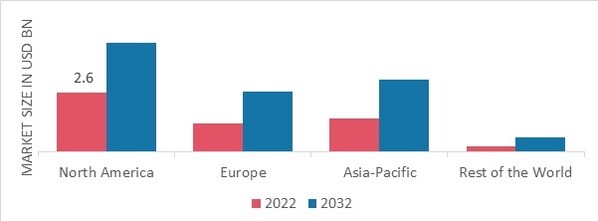 LAB-ON-A-CHIP DEVICE MARKET SHARE BY REGION 2022