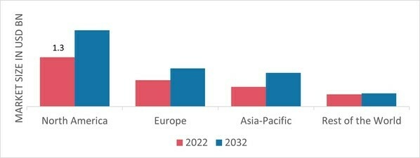 LABELING EQUIPMENT MARKET SHARE BY REGION 2022