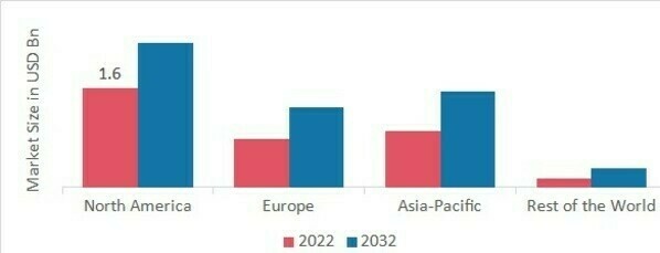 LABORATORY CHEMICALS MARKET SHARE BY REGION 2022