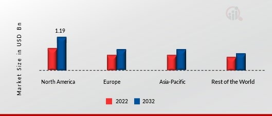 LABORATORY FURNITURE MARKET BY REGION