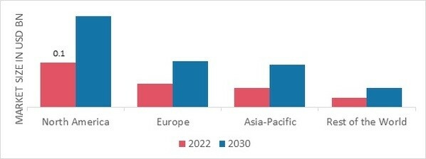 LACTASE MARKET SHARE BY REGION 2022 