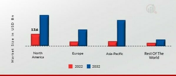 LAND MOBILE RADIO SYSTEM MARKET SHARE BY REGION 2022