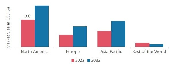 LAN Cable Market SHARE BY REGION 2022 (USD Billion)