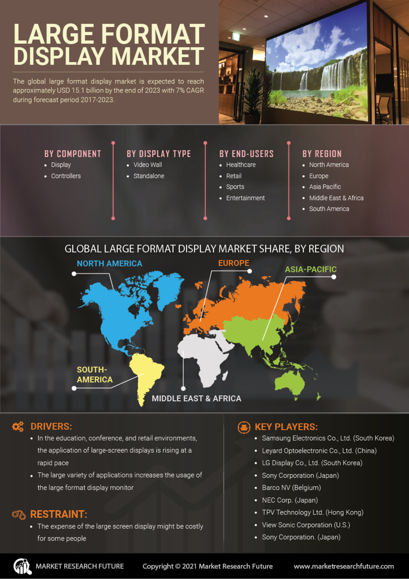 Large Format Display Market