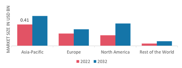 LARVICIDES MARKET SHARE BY REGION 2022