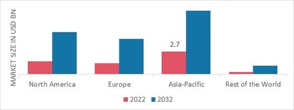 LASER DIODE MARKET SHARE BY REGION 2022 (USD Billion)