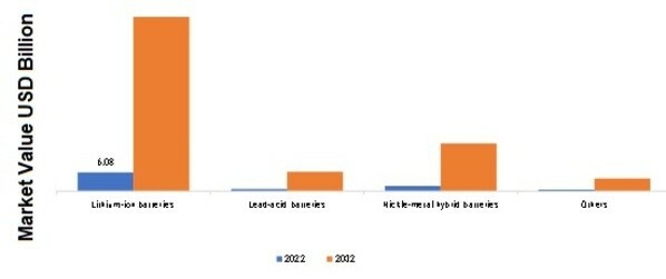 laser printing MARKET SIZE (USD BILLION) battery type 2022 VS 2032