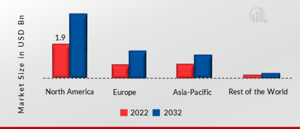 LASER SCANNER MARKET SHARE BY REGION 2022