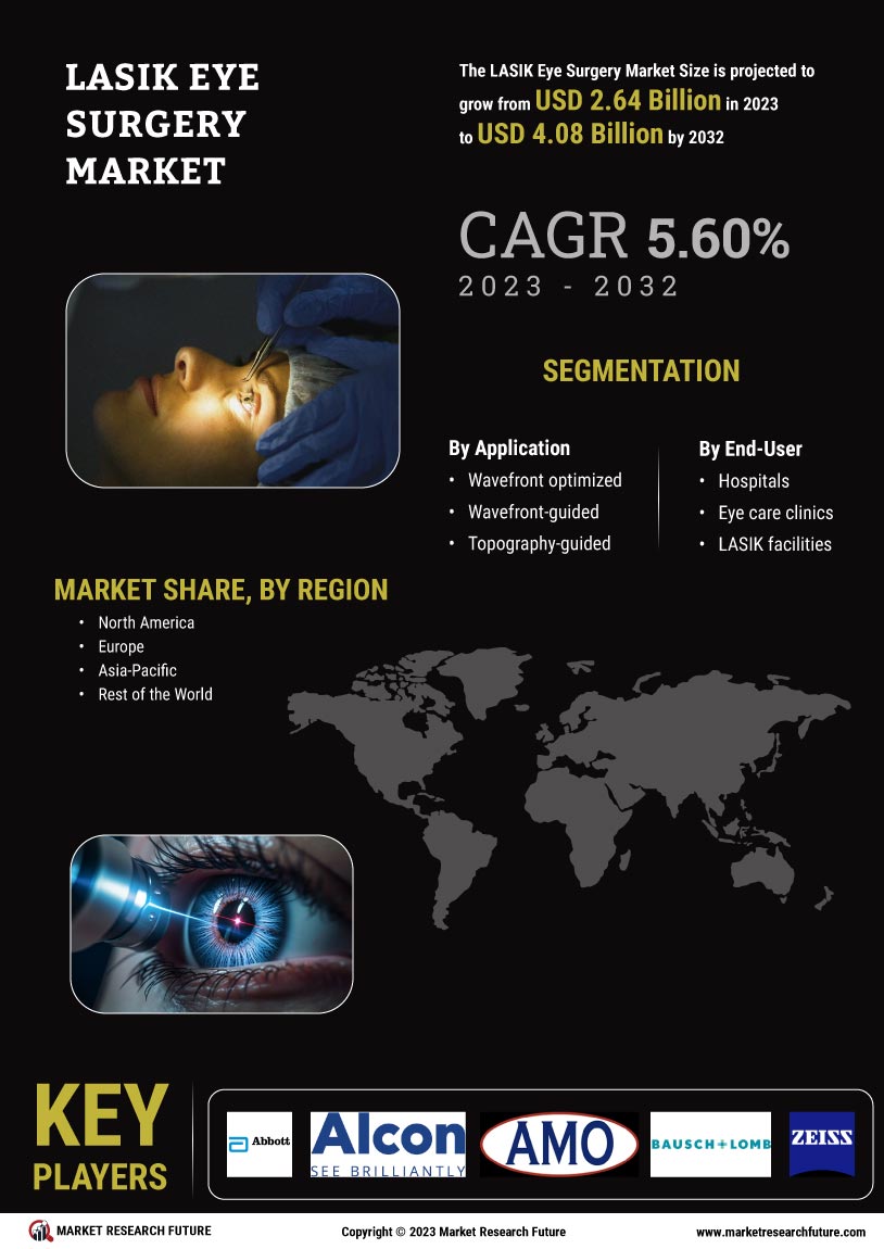 LASIK eye surgery Market