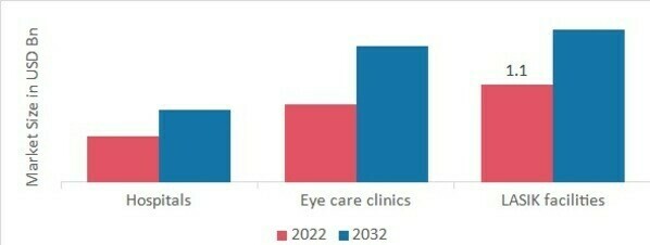 LASIK Eye Surgery Market by End-User, 2022 & 2032