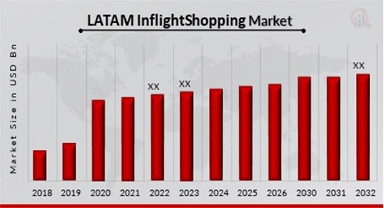 LATAM Inflight Shopping Market Overview