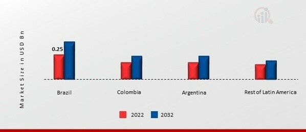 LATIN AMERICA AESTHETICS MARKET SHARE BY REGION 2022