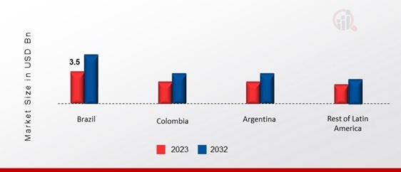  LATIN AMERICA BIOFUELS MARKET SHARE BY REGION 2023