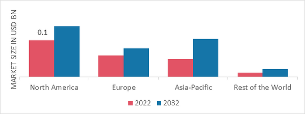 LAVENDER EXTRACTS MARKET SHARE BY REGION 2022