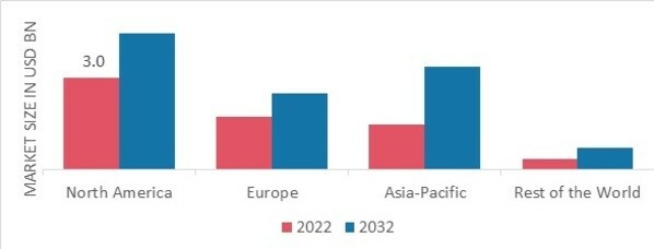 LAXATIVES MARKET SHARE BY REGION 2022