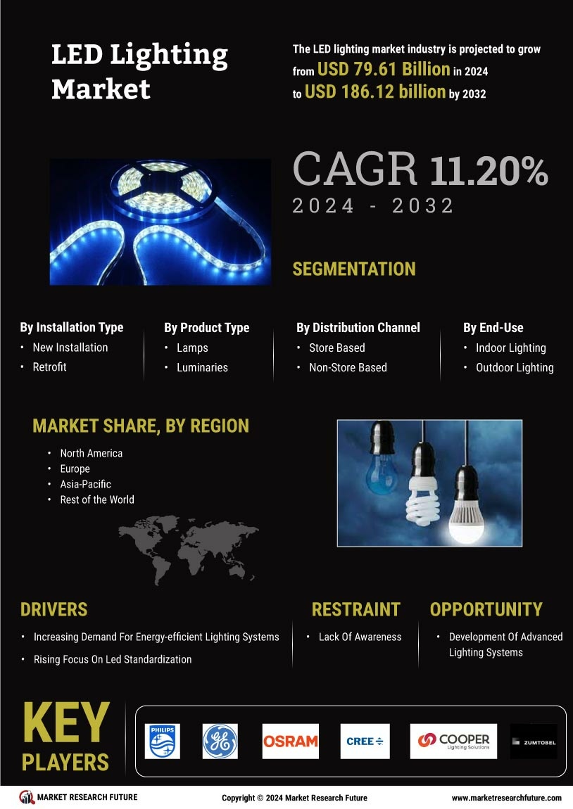 LED Lighting Market