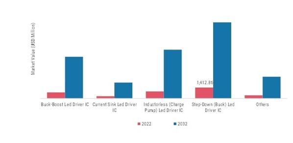 LED Driver IC Market by type