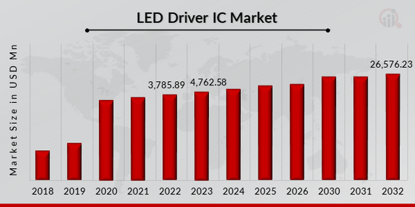 LED Driver IC Market Size (2019-2032) (USD Million)