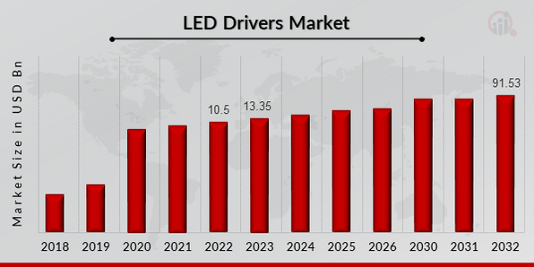 Global LED Drivers Market Overview