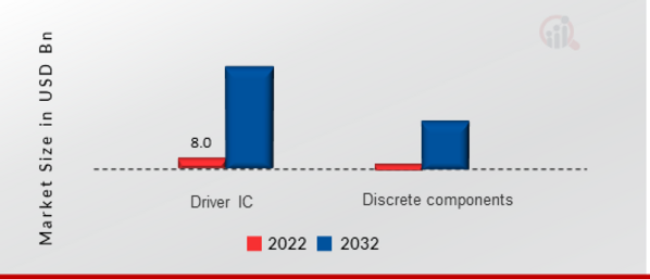 LED Drivers Market, by Component, 2022 & 2032