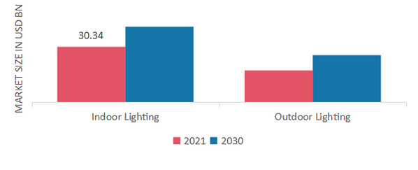 LED Lighting Market, by End-Use Application, 2021 & 2030
